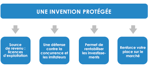A propos du Brevet d’Invention | Office Marocain de la Propriété